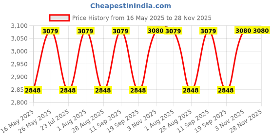 tatacliq.com showoffff SHOW OFF Dark Grey Cotton Slim Fit Solid Blazer showoffff Price History Graph from 16 May 2025 to 28 Nov 2025
