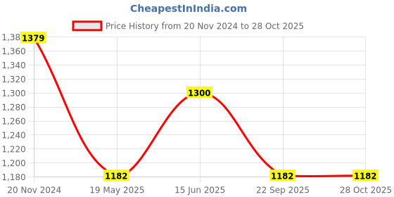 tatacliq.com showoffff SHOW OFF Navy Blue Cotton Regular Fit Printed Sweatshirt showoffff Price History Graph from 20 Nov 2024 to 26 Oct 2025
