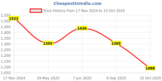 tatacliq.com showoffff SHOW OFF Navy Blue Cotton Regular Fit Printed Sweatshirt showoffff Price History Graph from 17 Nov 2024 to 15 Oct 2025