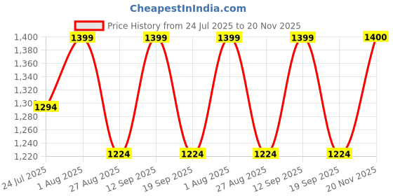 tatacliq.com showoffff SHOW OFF Navy Blue Cotton Slim Fit Solid T-Shirt showoffff Price History Graph from 24 Jul 2025 to 20 Nov 2025