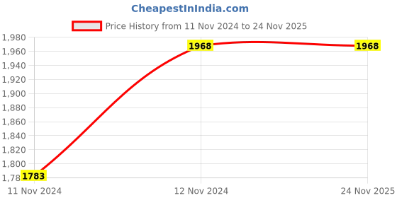 tatacliq.com showoffff SHOW OFF Navy Blue Regular Fit Jacket showoffff Price History Graph from 11 Nov 2024 to 24 Nov 2025