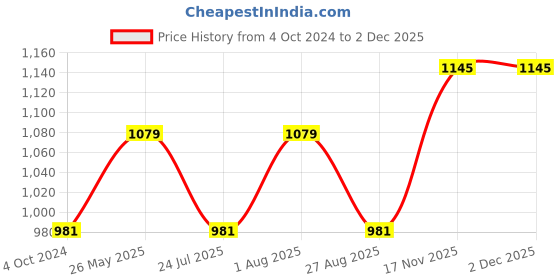 tatacliq.com showoffff SHOW OFF Olive & Black Regular Fit Colour Block Sweatshirt showoffff Price History Graph from 4 Oct 2024 to 2 Dec 2025
