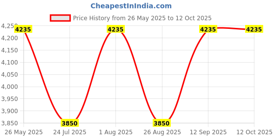 tatacliq.com showoffff SHOW OFF Olive Regular Fit Jacket showoffff Price History Graph from 26 May 2025 to 12 Oct 2025
