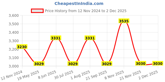 tatacliq.com showoffff SHOW OFF Teal Blue Regular Fit Jacket showoffff Price History Graph from 12 Nov 2024 to 1 Dec 2025