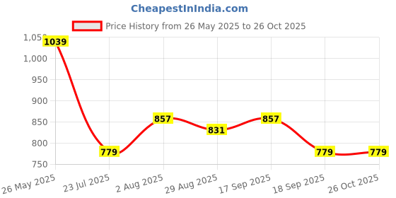 tatacliq.com showoffff SHOW OFF White Cotton Slim Fit Solid Shirt showoffff Price History Graph from 26 May 2025 to 25 Oct 2025
