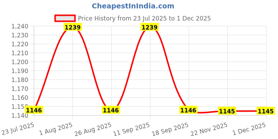 tatacliq.com showoffff SHOW OFF Yellow Velvet Slim Fit Solid Shacket showoffff Price History Graph from 23 Jul 2025 to 30 Nov 2025