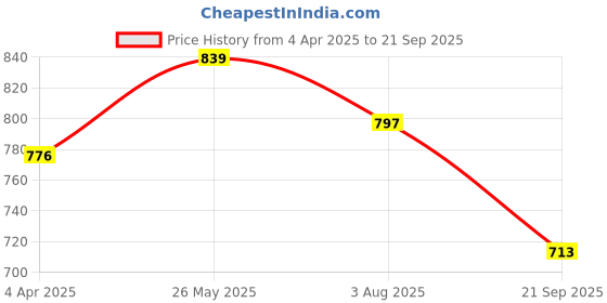 tatacliq.com showoffff Showoff Beige Acrylic Regular FitTop showoffff Price History Graph from 4 Apr 2025 to 21 Sep 2025