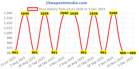 tatacliq.com showoffff Showoff Beige & Black Cotton Slim Fit Checks Shacket showoffff Price History Graph from 23 Jul 2025 to 5 Dec 2025
