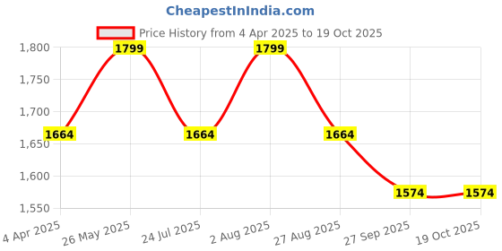 tatacliq.com showoffff SHOWOFF Beige & Black Embellished Kurta With Overcoat showoffff Price History Graph from 4 Apr 2025 to 18 Oct 2025