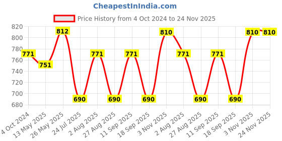 tatacliq.com showoffff SHOWOFF Beige & Black Self Design Poncho showoffff Price History Graph from 4 Oct 2024 to 23 Nov 2025