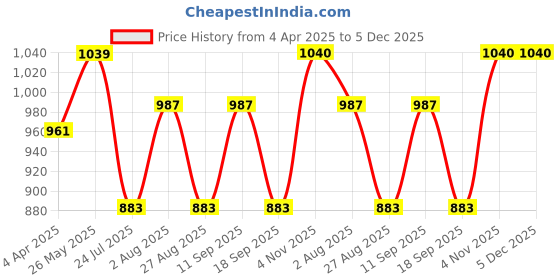 tatacliq.com showoffff SHOWOFF Beige & Green Printed Shirt showoffff Price History Graph from 4 Apr 2025 to 5 Dec 2025