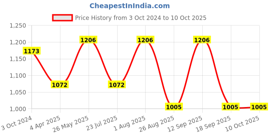 tatacliq.com showoffff SHOWOFF Beige & White Printed Co-Ord Set showoffff Price History Graph from 3 Oct 2024 to 10 Oct 2025