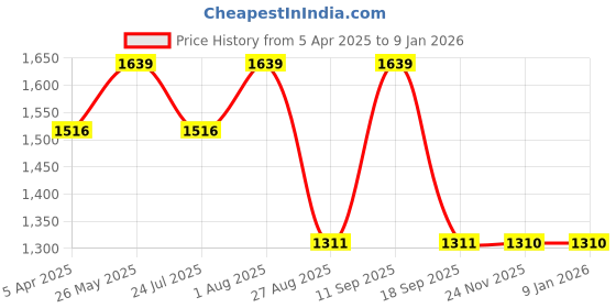 tatacliq.com showoffff SHOWOFF Beige Corduroy Slim Fit  Jacket showoffff Price History Graph from 5 Apr 2025 to 8 Jan 2026