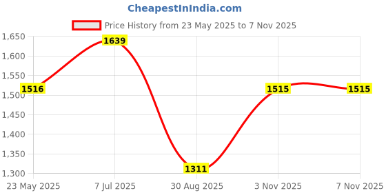 tatacliq.com showoffff SHOWOFF Beige Corduroy Slim FitJacket showoffff Price History Graph from 23 May 2025 to 6 Nov 2025