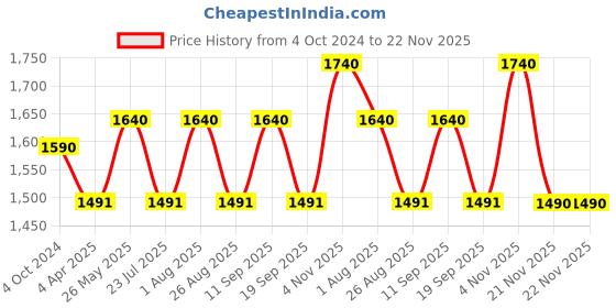 tatacliq.com showoffff SHOWOFF Beige Cotton Embroidered Ankle Length A Line Kurta showoffff Price History Graph from 4 Oct 2024 to 22 Nov 2025