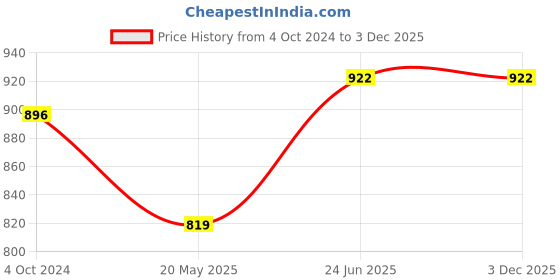 tatacliq.com showoffff SHOWOFF Beige Cotton Embroidered Kurta showoffff Price History Graph from 4 Oct 2024 to 3 Dec 2025