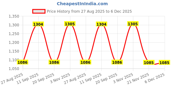 tatacliq.com showoffff SHOWOFF Beige Cotton Floral Print A Line Kurta showoffff Price History Graph from 27 Aug 2025 to 5 Dec 2025