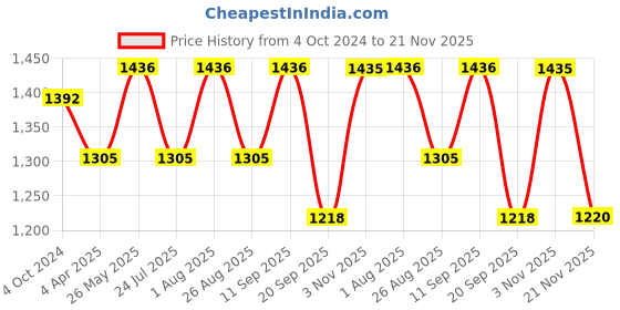 tatacliq.com showoffff SHOWOFF Beige Cotton Printed Ankle Length Anarkali Kurta showoffff Price History Graph from 4 Oct 2024 to 21 Nov 2025