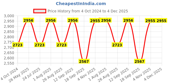 tatacliq.com showoffff SHOWOFF Beige Cotton Printed Kurta showoffff Price History Graph from 4 Oct 2024 to 4 Dec 2025