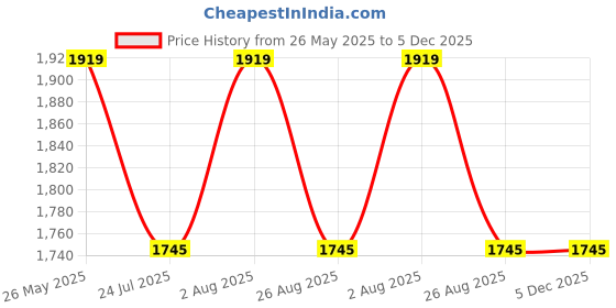 tatacliq.com showoffff Showoff Beige Cotton Regular Fit Printed Hooded Sweatshirt showoffff Price History Graph from 26 May 2025 to 5 Dec 2025