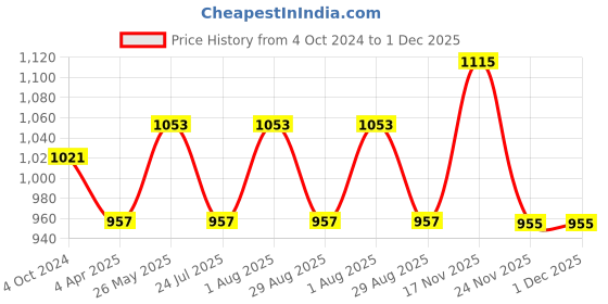 tatacliq.com showoffff Showoff Beige Cotton Regular Fit Printed Sweatshirt showoffff Price History Graph from 4 Oct 2024 to 1 Dec 2025