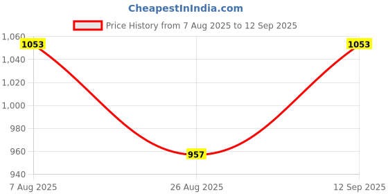 tatacliq.com showoffff Showoff Beige Cotton Regular Fit Printed Sweatshirt showoffff Price History Graph from 7 Aug 2025 to 12 Sep 2025