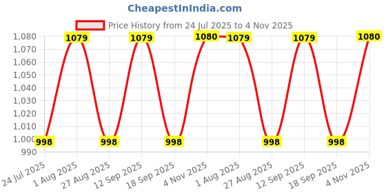 tatacliq.com showoffff Showoff Beige Cotton Regular Fit Printed Top showoffff Price History Graph from 24 Jul 2025 to 4 Nov 2025