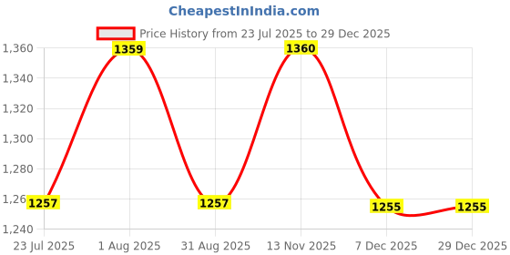 tatacliq.com showoffff Showoff Beige Cotton Regular Fit Top showoffff Price History Graph from 23 Jul 2025 to 29 Dec 2025