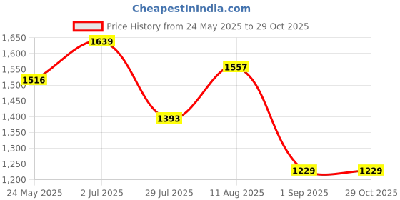 tatacliq.com showoffff SHOWOFF Beige Cotton Relaxed Fit  Co-Ords showoffff Price History Graph from 24 May 2025 to 29 Oct 2025