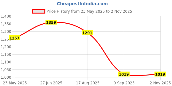 tatacliq.com showoffff SHOWOFF Beige Cotton Relaxed Fit  Co-Ords showoffff Price History Graph from 23 May 2025 to 1 Nov 2025