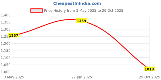 tatacliq.com showoffff SHOWOFF Beige Cotton Relaxed Fit Geometric Co-Ords showoffff Price History Graph from 3 May 2025 to 29 Oct 2025