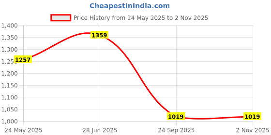 tatacliq.com showoffff SHOWOFF Beige Cotton Relaxed Fit Stripes Co-Ords showoffff Price History Graph from 24 May 2025 to 2 Nov 2025