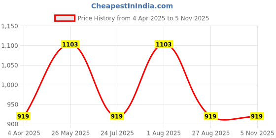 tatacliq.com showoffff SHOWOFF Beige Cotton Slim Fit Colorblock Sweatshirt showoffff Price History Graph from 4 Apr 2025 to 2 Nov 2025