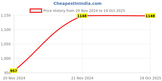 tatacliq.com showoffff SHOWOFF Beige Cotton Slim Fit Self Pattern SweatShirt showoffff Price History Graph from 20 Nov 2024 to 17 Oct 2025
