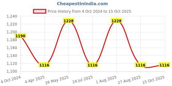 tatacliq.com showoffff SHOWOFF Beige Denim Regular Fit Mid Rise Jeans showoffff Price History Graph from 4 Oct 2024 to 15 Oct 2025