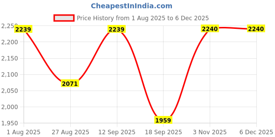 tatacliq.com showoffff SHOWOFF Beige Denim Solid Jeans showoffff Price History Graph from 1 Aug 2025 to 5 Dec 2025