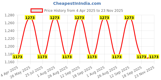 tatacliq.com showoffff SHOWOFF Beige Embellished Cardigan showoffff Price History Graph from 4 Apr 2025 to 23 Nov 2025
