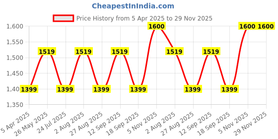 tatacliq.com showoffff SHOWOFF Beige Embellished Sweater showoffff Price History Graph from 5 Apr 2025 to 29 Nov 2025