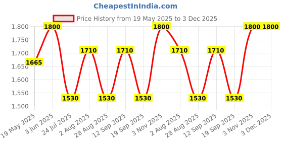 tatacliq.com showoffff SHOWOFF Beige Floral Print Anarkali Kurta showoffff Price History Graph from 19 May 2025 to 3 Dec 2025
