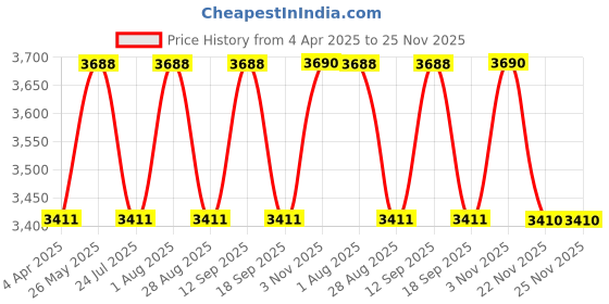 tatacliq.com showoffff SHOWOFF Beige Floral Print Co-Ord Set showoffff Price History Graph from 4 Apr 2025 to 24 Nov 2025