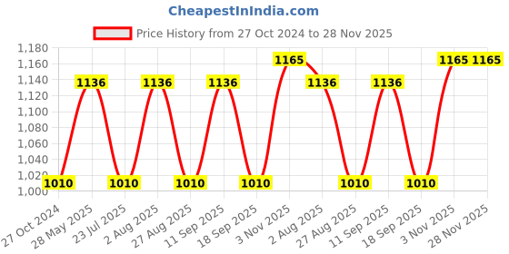 tatacliq.com showoffff SHOWOFF Beige Floral Print Straight Kurta showoffff Price History Graph from 27 Oct 2024 to 28 Nov 2025