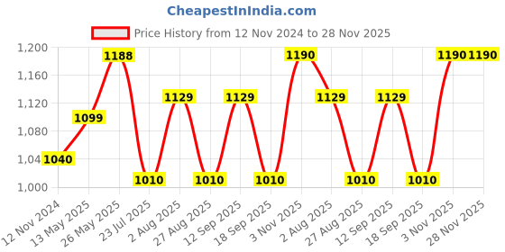 tatacliq.com showoffff SHOWOFF Beige Graphic Print Crop Jacket showoffff Price History Graph from 12 Nov 2024 to 27 Nov 2025