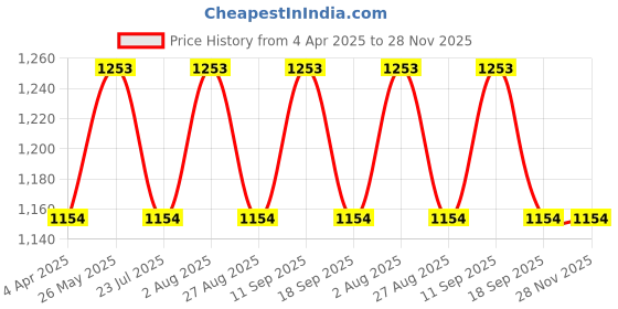 tatacliq.com showoffff SHOWOFF Beige Graphic Print Sweatshirt showoffff Price History Graph from 4 Apr 2025 to 27 Nov 2025