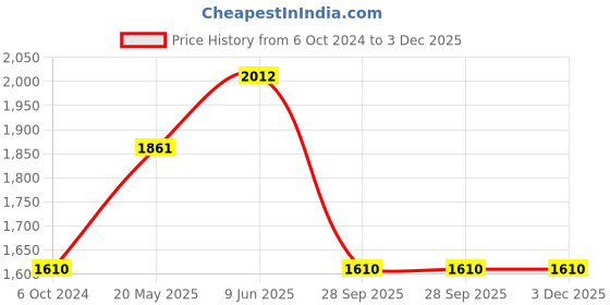 tatacliq.com showoffff SHOWOFF Beige Knitted Regular Fit A Line Dress showoffff Price History Graph from 6 Oct 2024 to 2 Dec 2025