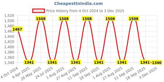 tatacliq.com showoffff SHOWOFF Beige Knitted Regular Fit Bodycon Dress showoffff Price History Graph from 4 Oct 2024 to 3 Dec 2025