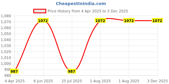 tatacliq.com showoffff SHOWOFF Beige Midi Skirt showoffff Price History Graph from 4 Apr 2025 to 3 Dec 2025