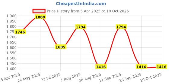 tatacliq.com showoffff SHOWOFF Beige Plain Track Pants showoffff Price History Graph from 5 Apr 2025 to 10 Oct 2025