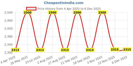 tatacliq.com showoffff SHOWOFF Beige Printed Anarkali Kurta With Jacket showoffff Price History Graph from 4 Apr 2025 to 5 Dec 2025