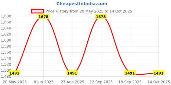 tatacliq.com showoffff SHOWOFF Beige Printed Co-Ord Set showoffff Price History Graph from 20 May 2025 to 13 Oct 2025