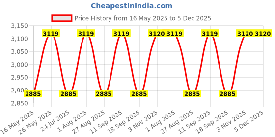tatacliq.com showoffff SHOWOFF Beige Printed Coat showoffff Price History Graph from 16 May 2025 to 4 Dec 2025
